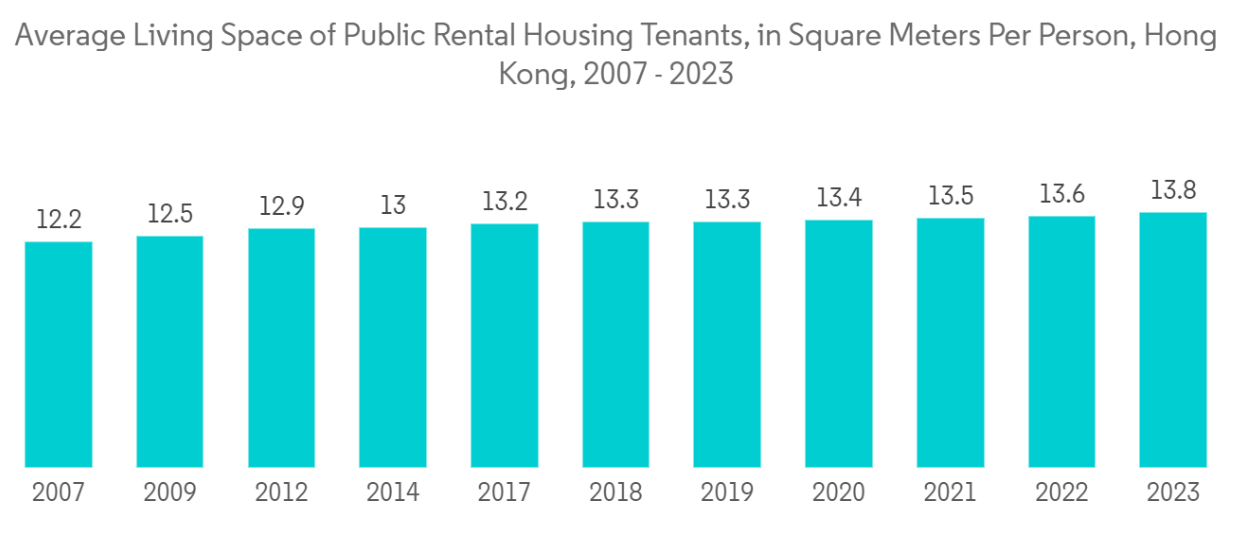 Hong Kong Self-Storage Market Trends Hong Kong Self-Storage Market: Average Living Space of Public Rental Housing Tenants, in Square Meters Per Person, 2009 - 2022, Hong Kong,